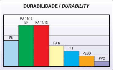 Gráficos Durabilidade