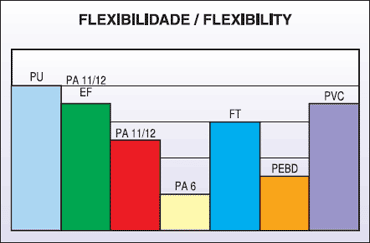 Gráficos Flexibilidade