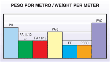 Gráficos Peso Metro