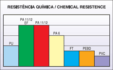 Gráficos Resistencia Quimica